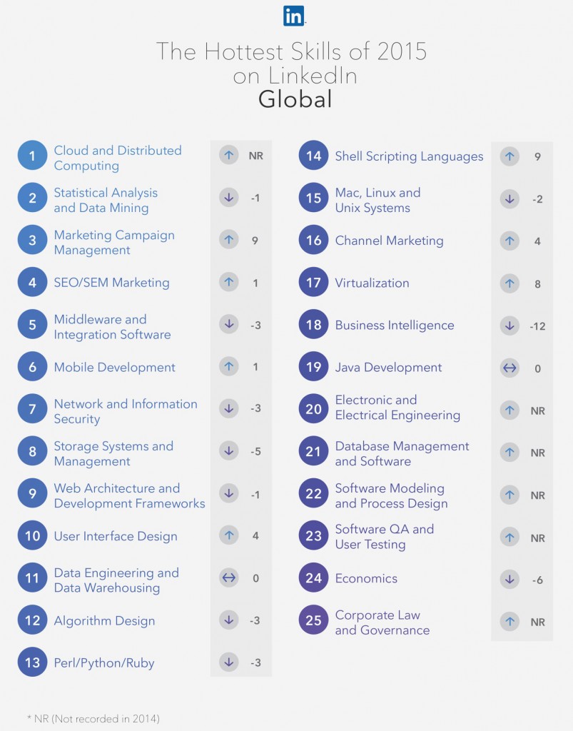 linkedIn-hot-skills-2015-global
