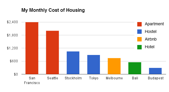 cost of housing