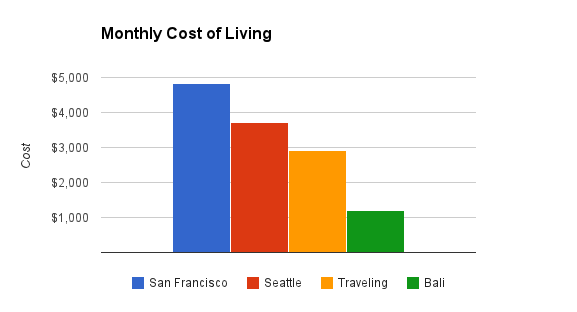 cost of living