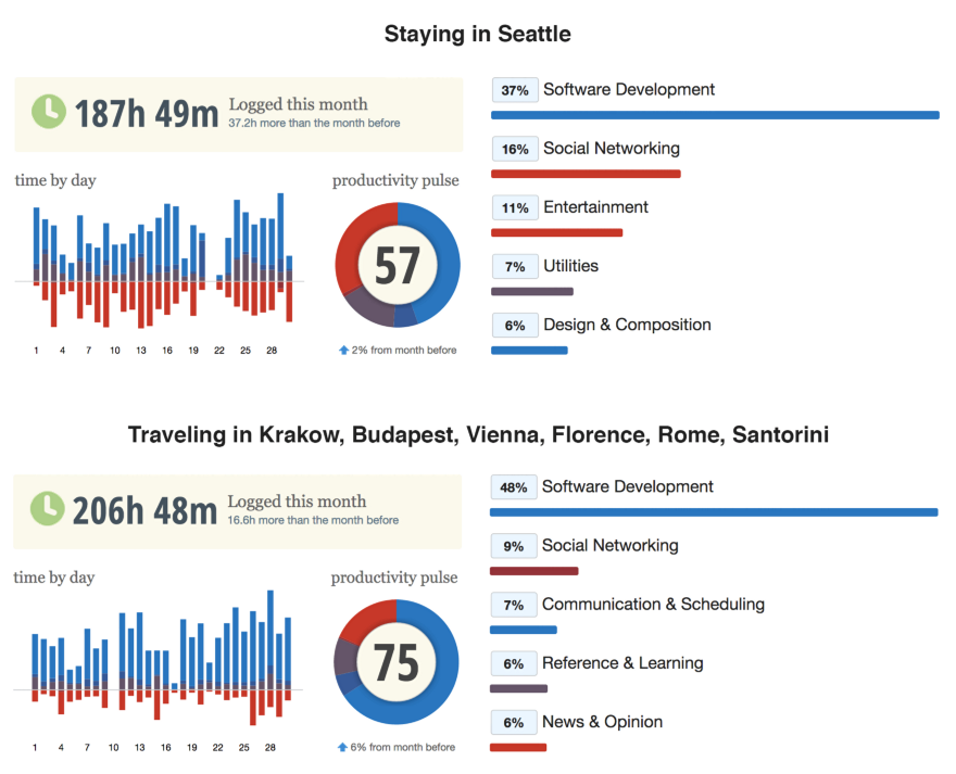 productivity map