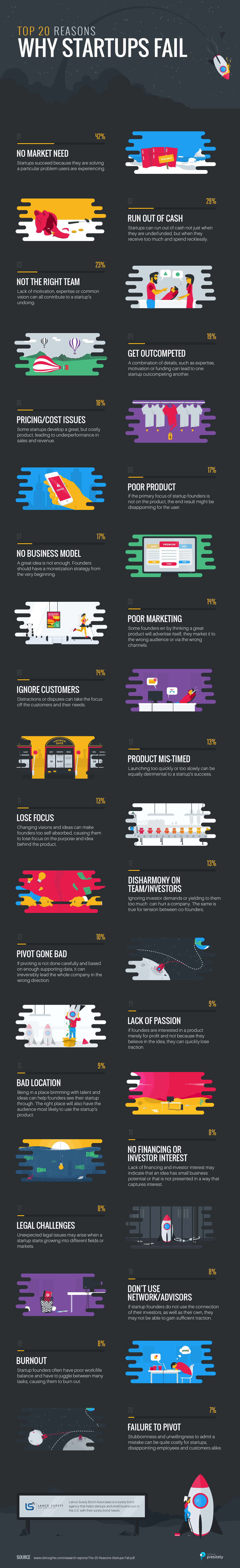 why startups fail