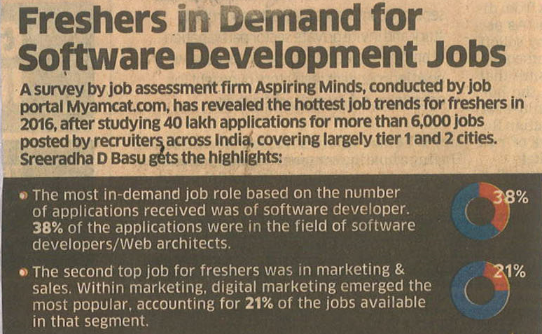 Freshers are in high demand for software development roles.
