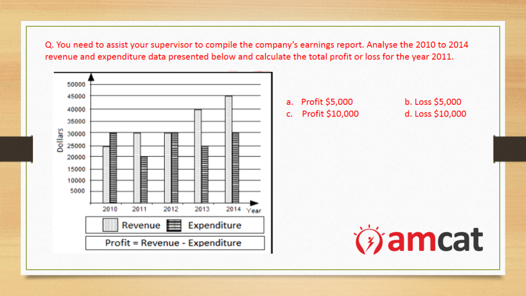 An example of a question in Data Interpretation.