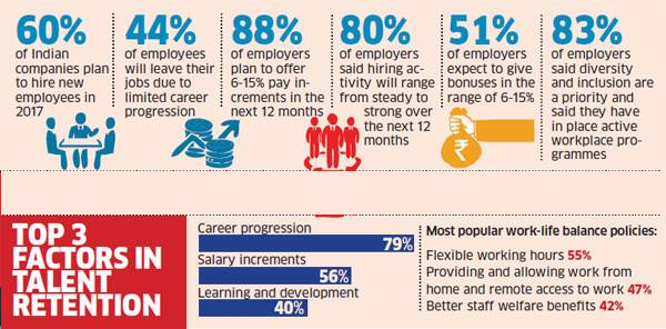Employment outlook for 2017. (Economic Times)