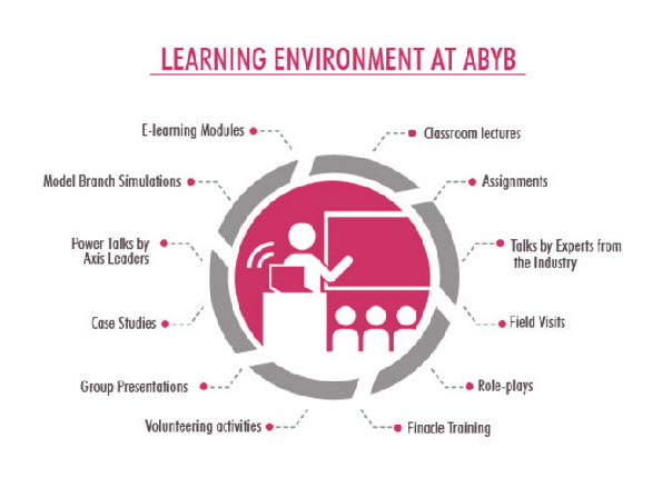 What to expect from the Axis Bank Young Bankers Program. (Image: Official website)