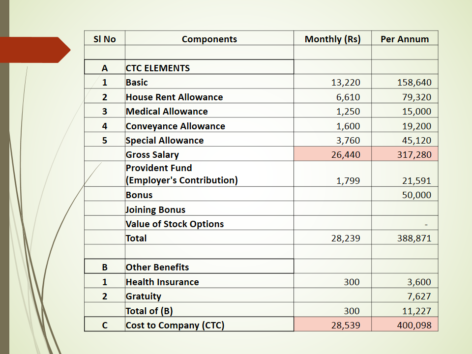 A basic first salary structure for a Rs 4 lakh salary package.