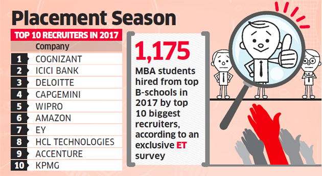 According to ET, these are the top recruiters in India. (ET)