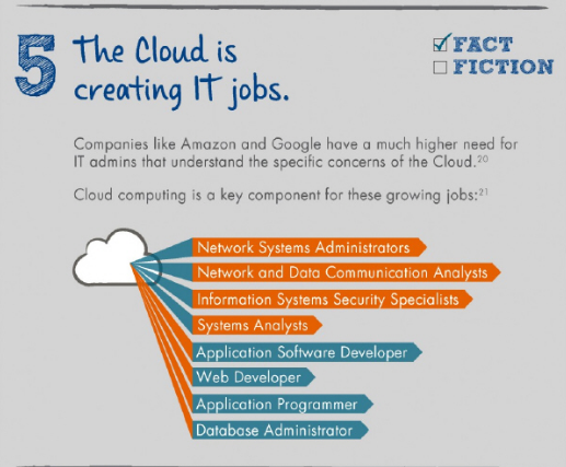 Jobs that need an indepth understanding of cloud and distributed computing. (Image: DeVry University)