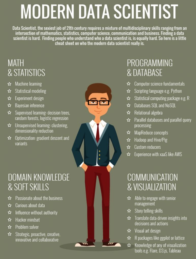 The characteristics and traits of a data scientist, one of the possible outcomes .with the must-have technical skills for 2017. (Image: Marketing Distillery)