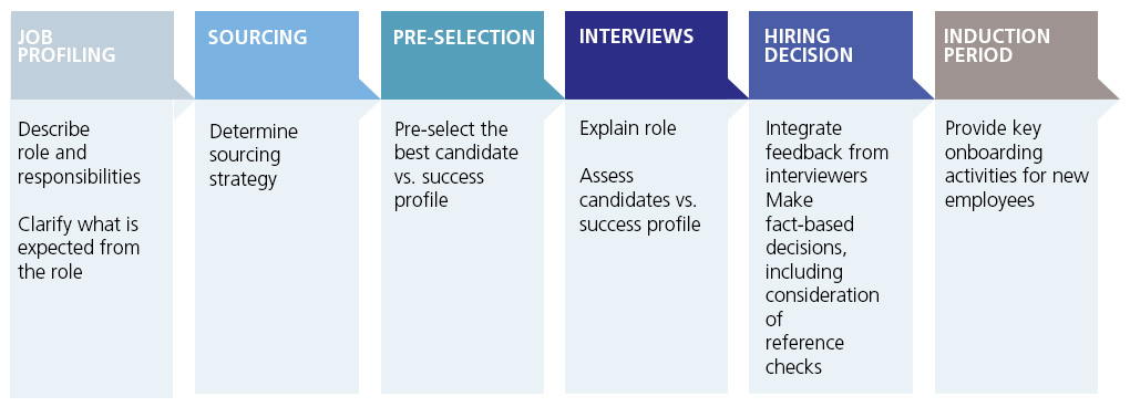 The conventional hiring process for any recruiter, including campus recruiters.