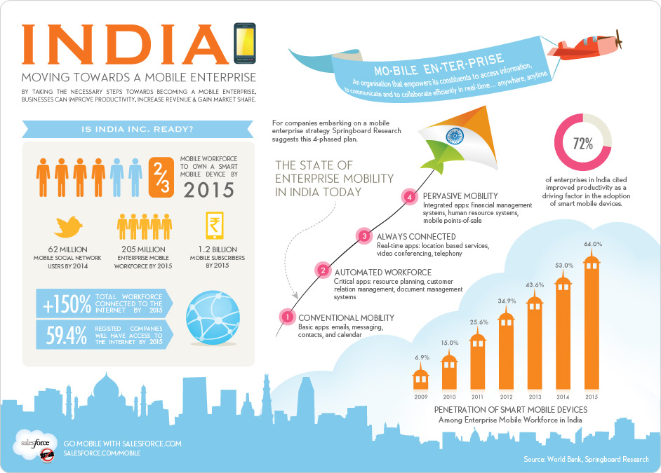 Recent numbers on the state of mobile app development in India. (Image: Salesforce)
