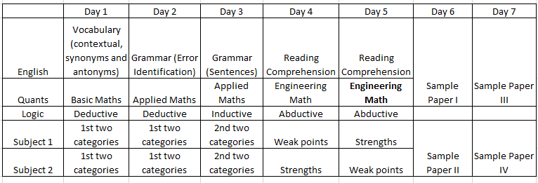 Here is an optimal study plan if you're wondering how to prepare for AMCAT in a week.