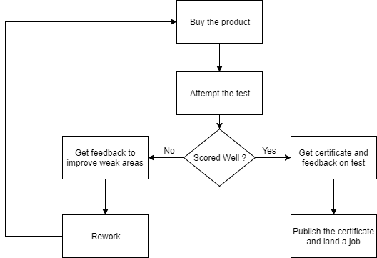 The steps to be a Full Stack Developer with AMCAT.