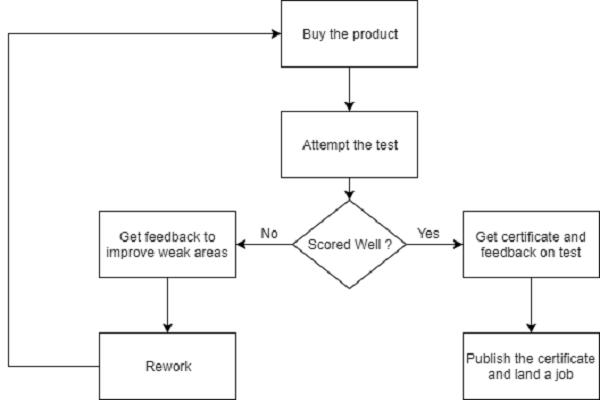 Steps to get certified