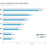 Most in-demand Programming Languages.