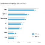 Most in-demand languages.