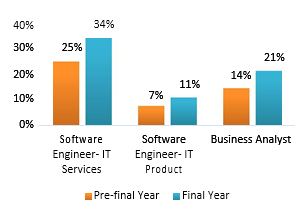 campus placements employment score