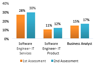 campus placements employment score