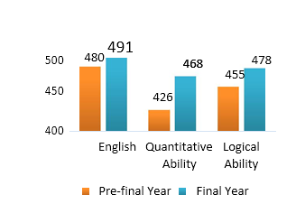 campus placements assessment score