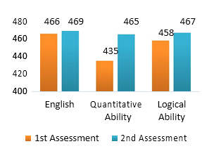campus placements assessment score