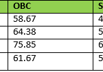GATE cut-off for PGCIL