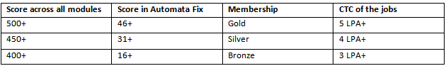 AMCAT score Vs membership qualification 