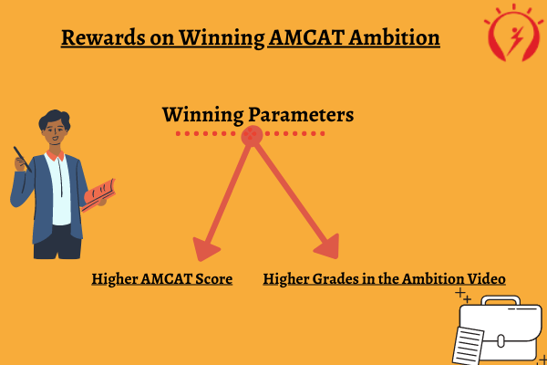 Rewards on Winning AMCAT Ambition