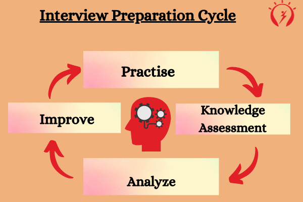 Interview Preparation Cycle