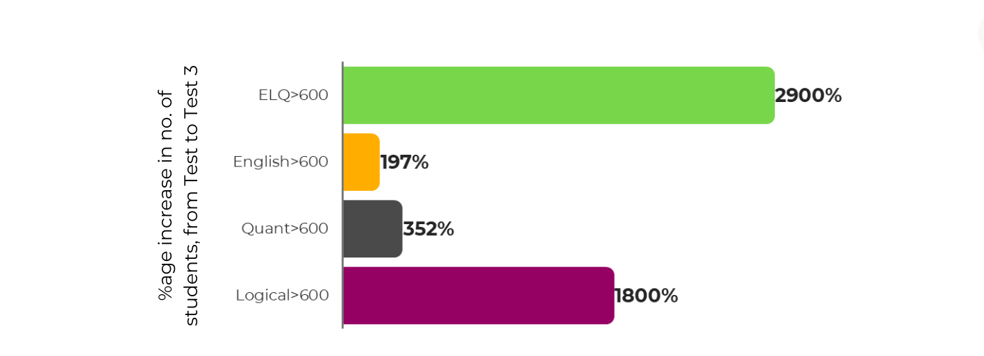 2900% increase in the no. of students who have scored above 600